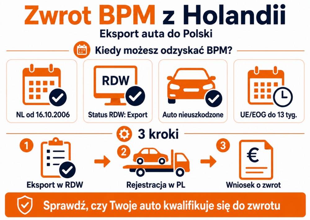 zwrot bpm z holandii
