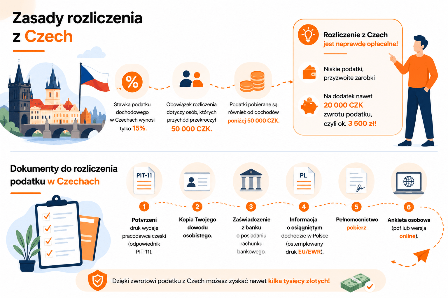 Rozliczenie podatku z Czech - zasady i dokumenty