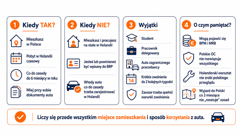Czy można jeździć na polskich tablicach w Holandii?