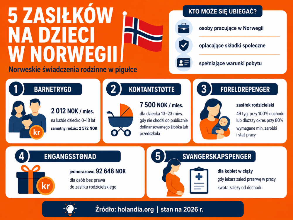 Zasiłki na dzieci i dla rodziców w Norwegii