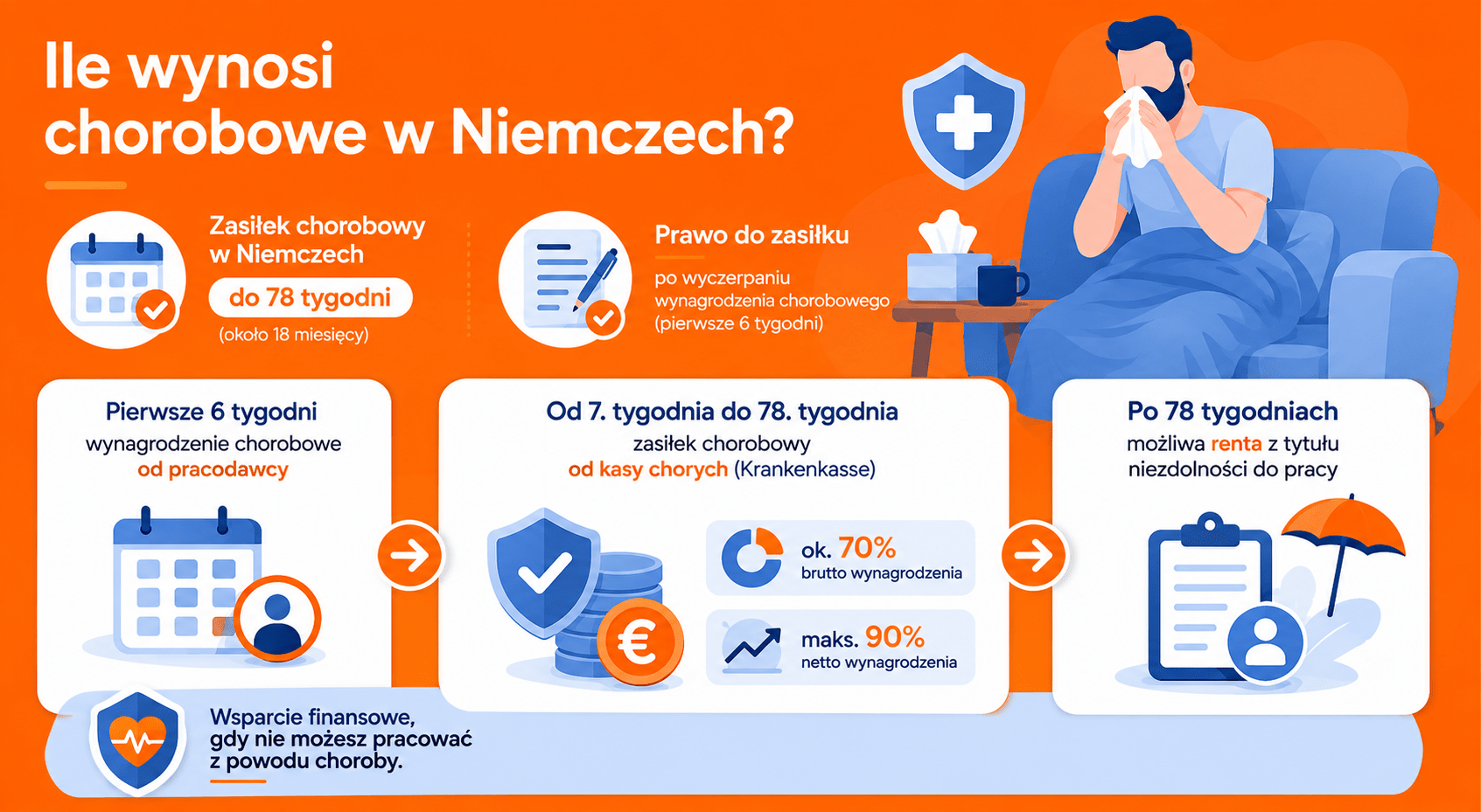 Ile wynosi chorobowe w Niemczech?