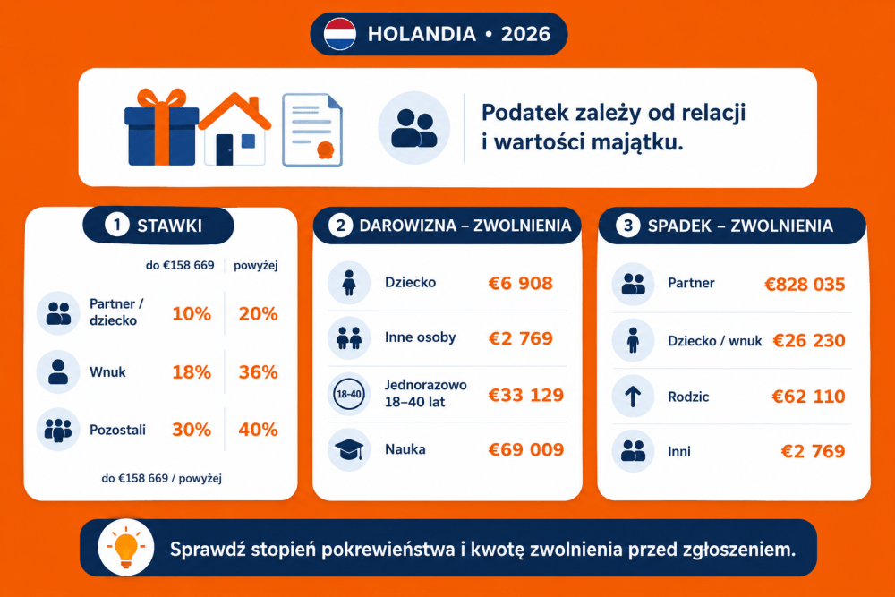 Stawki podatku od darowizn i spadków w Holandii