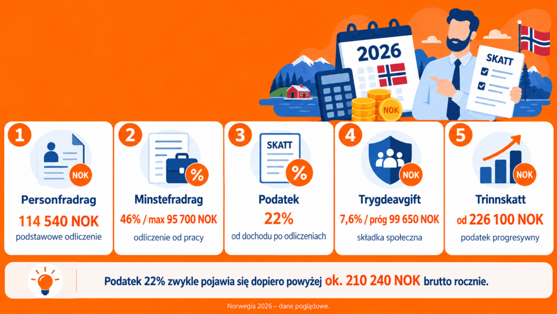 kwota wolna od podatku w Norwegii